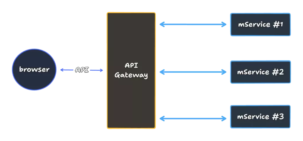 API Gateway