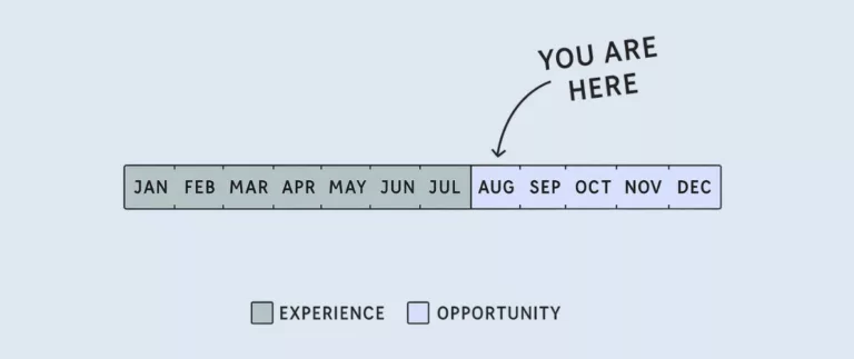 Minimal timeline graphic highlighting August with the label “You are here,” symbolizing a pause between past experiences and future opportunities.