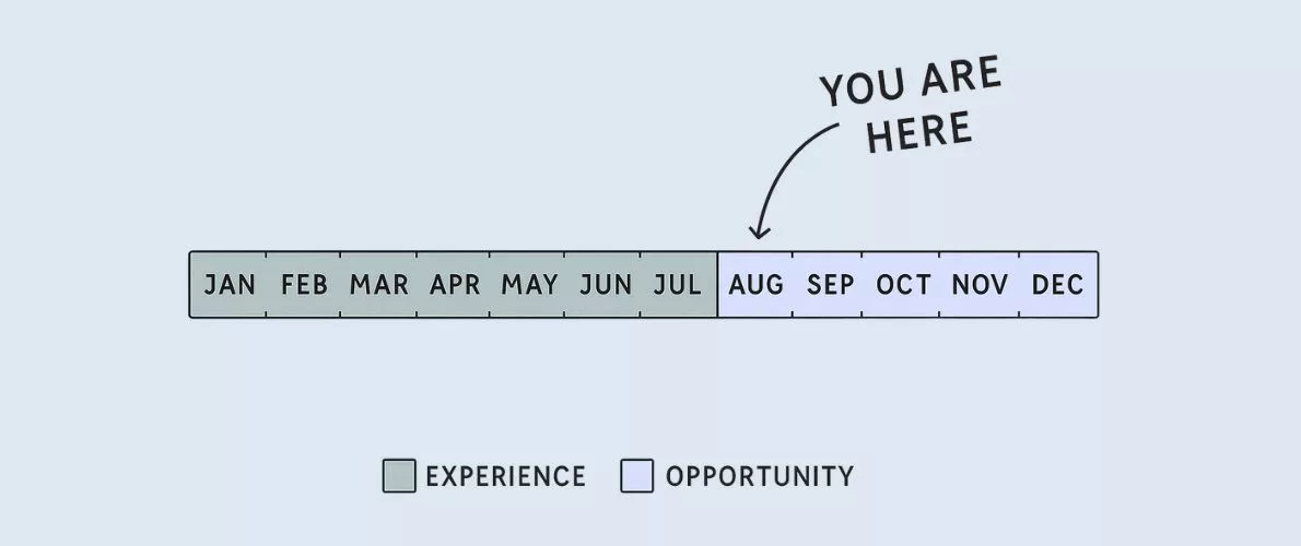 Minimal timeline graphic highlighting August with the label “You are here,” symbolizing a pause between past experiences and future opportunities.